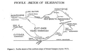 Profile sketch of reservation