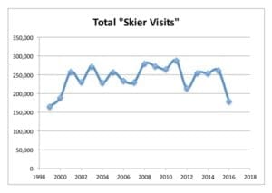 FOMS analyses of Mount Sunapee Resort skier visits (1998-2016). Skier visits and the number open days are listed in the Annual Operating Plan (page 12).